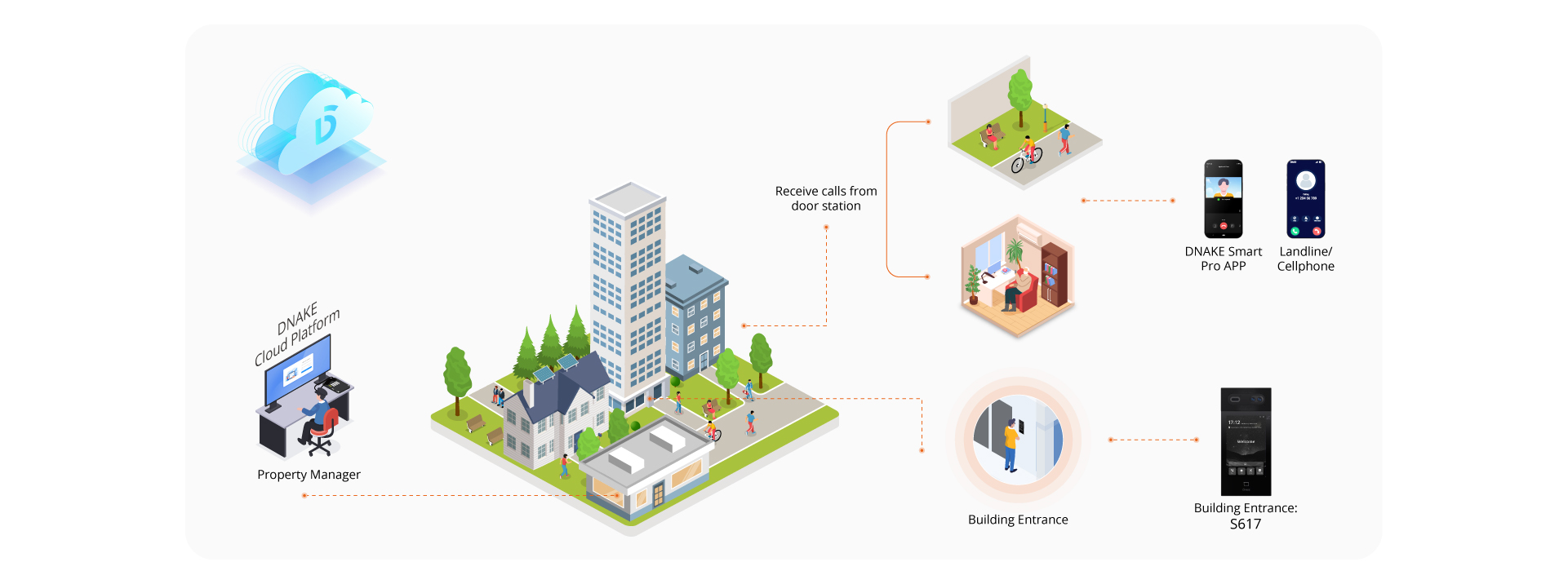 Cloud Residential Topology-01